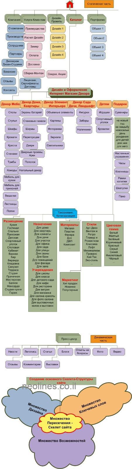 Information architecture of the website