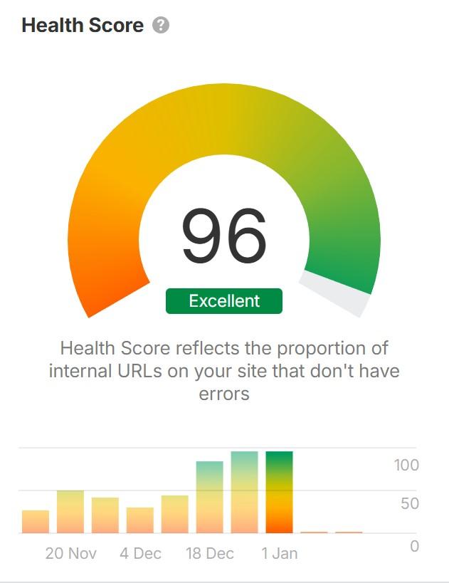 Health Score reflects the proportion of internal URLs on your site that don't have errors