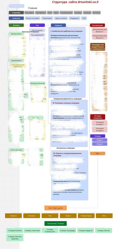 Dr. Serge Tunitsky Clinic Website Structure
